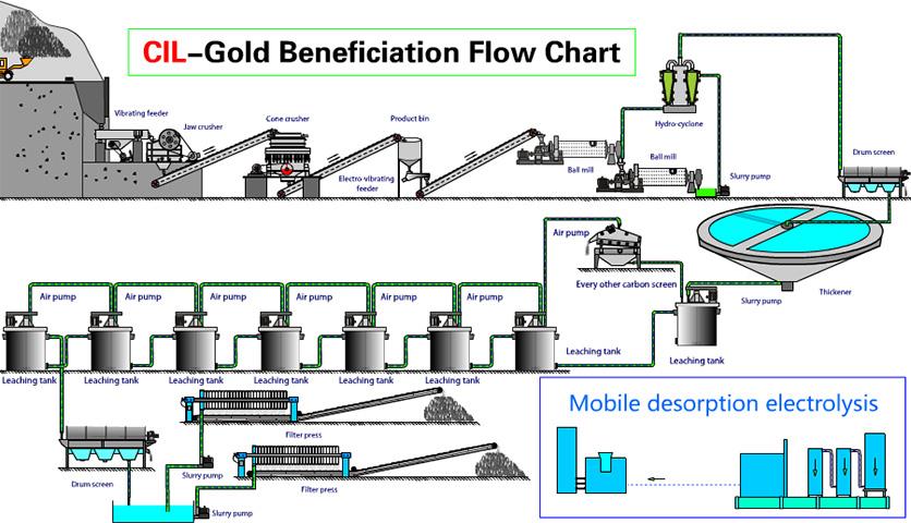 gold ore cip extraction plant for sale.jpg