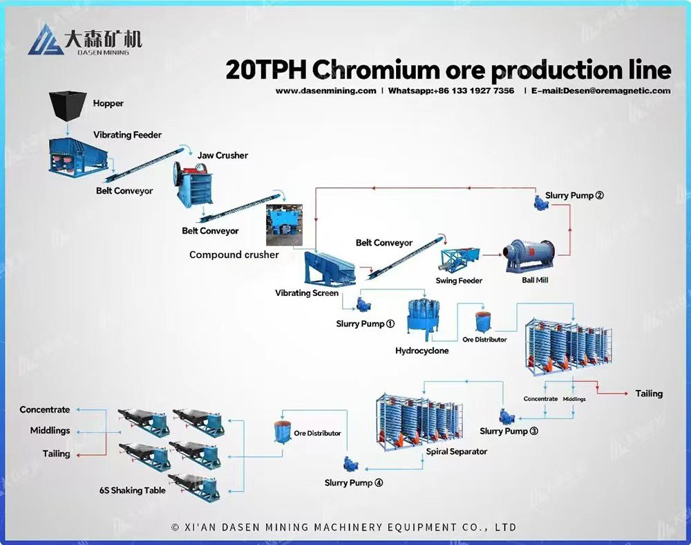 Chrome Ore Processing plant in Pakistan Chrome Ore Processing plant in Pakistan