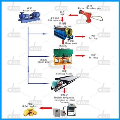 Alluvial Gold Mining Equipment