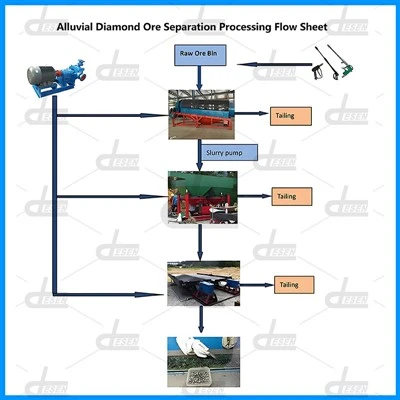 Alluvial Diamond Ore Separation Processing Line