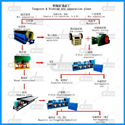 Cassiterite Ore Equipment