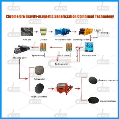 Chrome Ore Mining Production Line