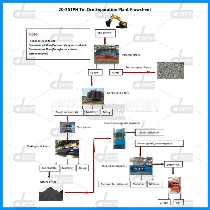 Tin Ore Beneficiation Plant